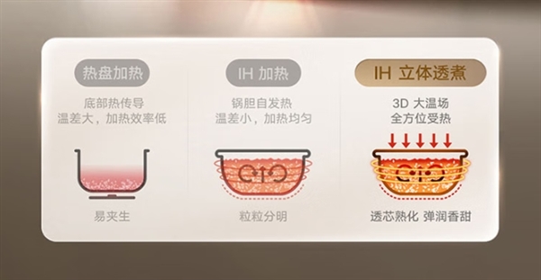 799元！小米发布米家3D压力IH钛内胆电饭煲P1 3L：0氟涂层钛釜