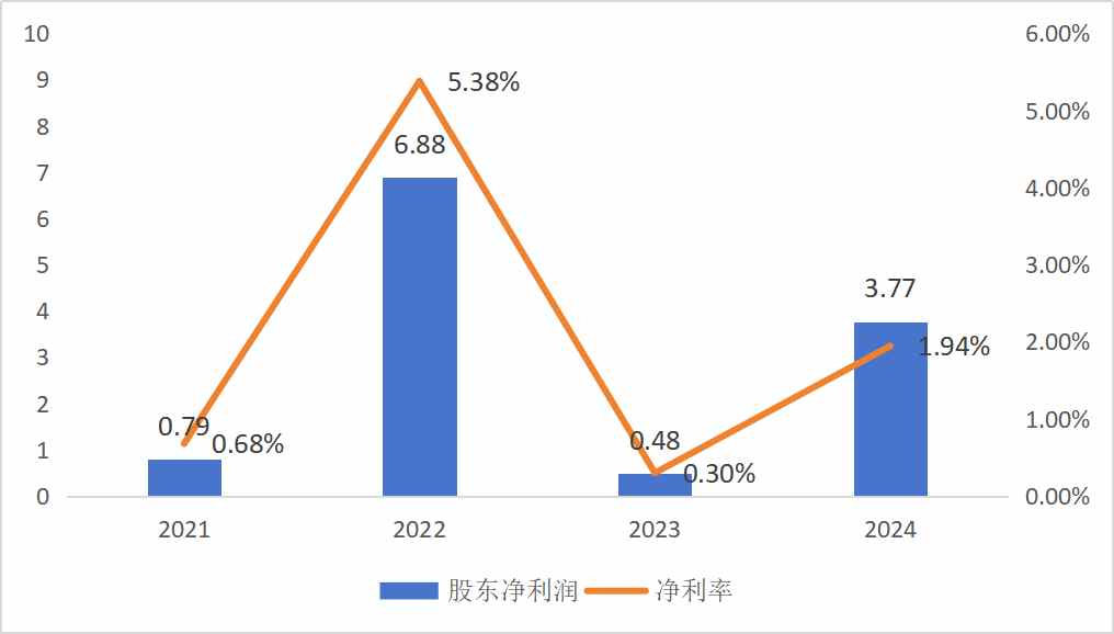 数据来源:公司财报数据处理