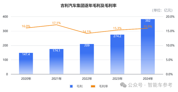 浙江车企成智能车最强隐形冠军：年营收2400亿 利润166亿