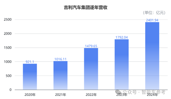浙江车企成智能车最强隐形冠军：年营收2400亿 利润166亿