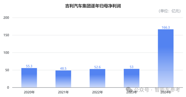 浙江车企成智能车最强隐形冠军：年营收2400亿 利润166亿