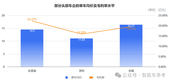 浙江车企成智能车最强隐形冠军：年营收2400亿 利润166亿