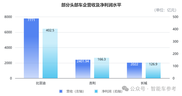 浙江车企成智能车最强隐形冠军：年营收2400亿 利润166亿