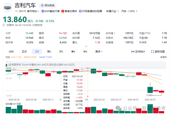 浙江车企成智能车最强隐形冠军：年营收2400亿 利润166亿