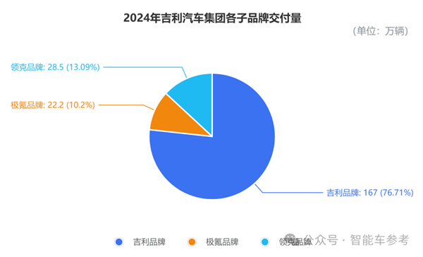 浙江车企成智能车最强隐形冠军：年营收2400亿 利润166亿