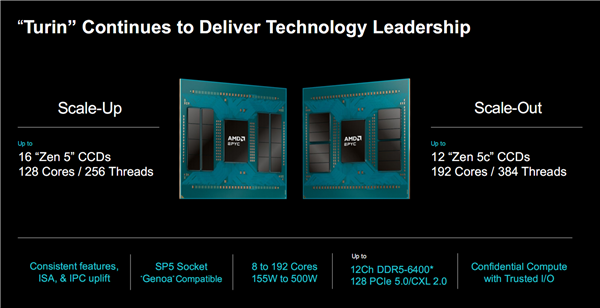 美版4nm工艺！AMD首次在美国台积电生产Zen5 EPYC