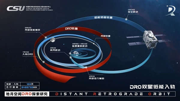 全球第1！中国官方首次公开成功拯救发射失利的两颗探月卫星