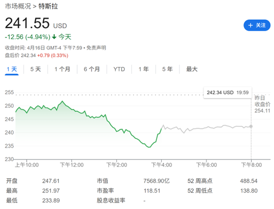“反马斯克”情绪高涨 特斯拉失守加州