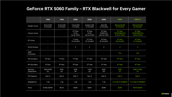 5月正式上市 RTX 5060国行定价公布：2499元