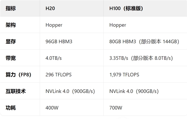 中国大型科企或用华为芯片取代NVIDIA：H20国产替代品来了！