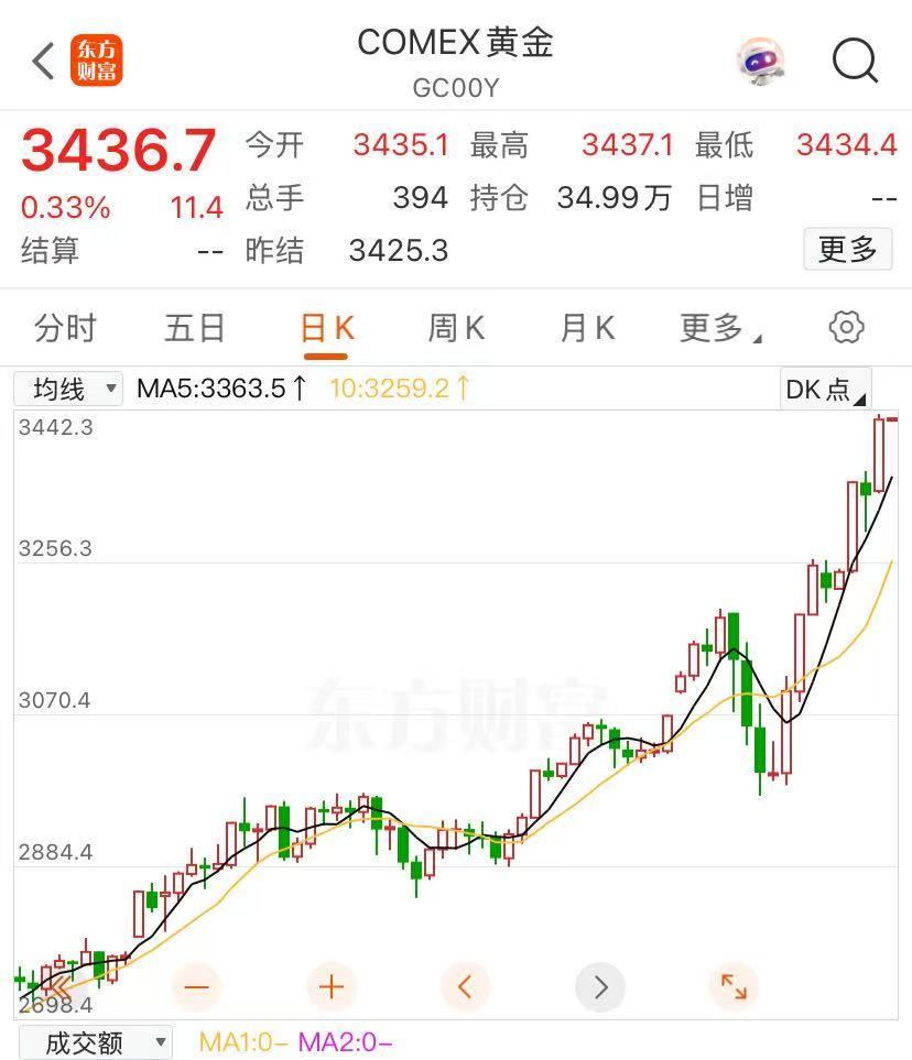 COMEX黄金期货继续上涨。