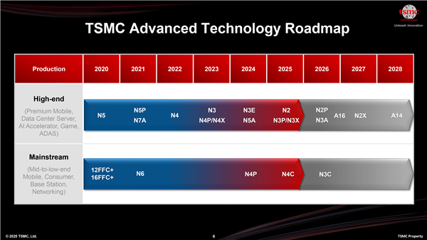 传统晶体管的极限！台积电3nm N3P已量产 N3X马上来
