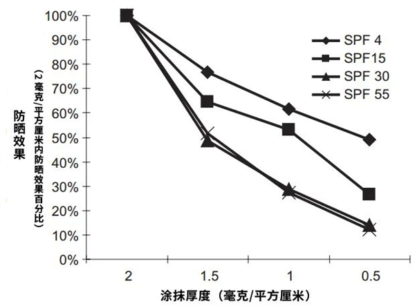 去年没用完的防晒霜：能不能接着用
