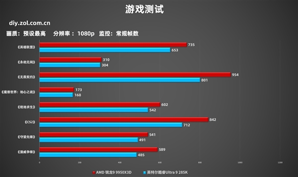 AMD 锐龙9 9950X3D网游实测千帧达成！英特尔望帧兴叹