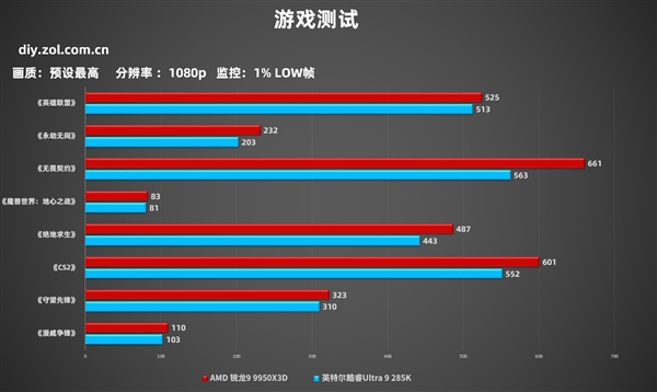 AMD 锐龙9 9950X3D网游实测千帧达成！英特尔望帧兴叹