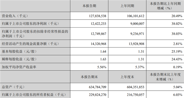 美的集团：2025年Q1度净利润124亿 环比大增81%