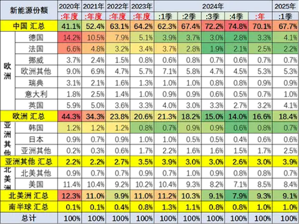 中国车主导全球新能源市场：Q1占比68% 增量贡献度84%