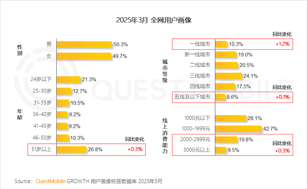 中国网民月活达12.59亿：51岁以上占比超1/4