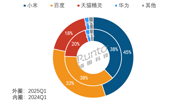 中国智能音箱最新销量出炉：小米百度天猫三巨头垄断前三 占比高达96.5%