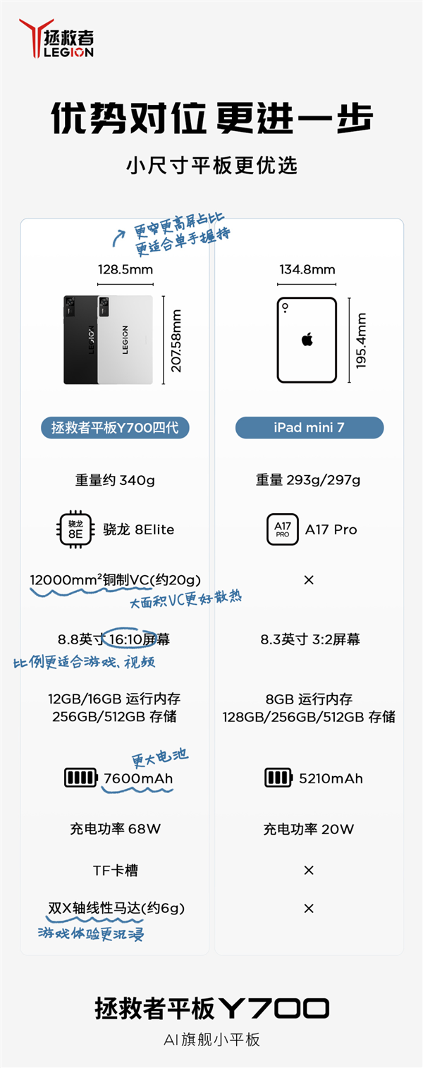 骁龙8至尊版小钢炮！新联想拯救者Y700屏幕揭晓：8.8英寸3K LCD