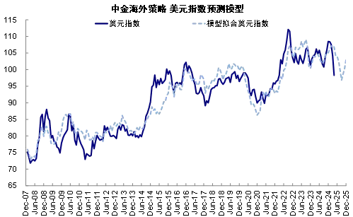 资料来源:Haver,Bloomberg,中金公司研究部