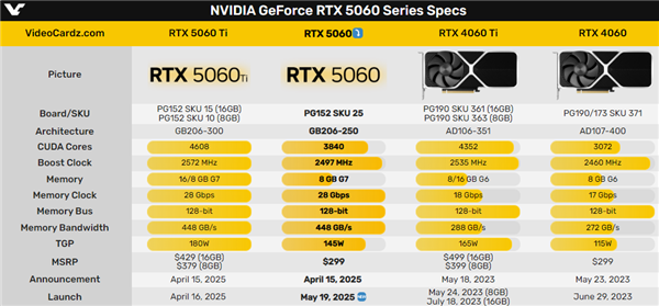 最便宜的50系列显卡！RTX 5060中国定价公布：首次杀到2499元 5月20日零点开卖